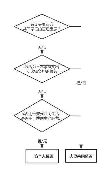 夫妻共同债务裁判规则